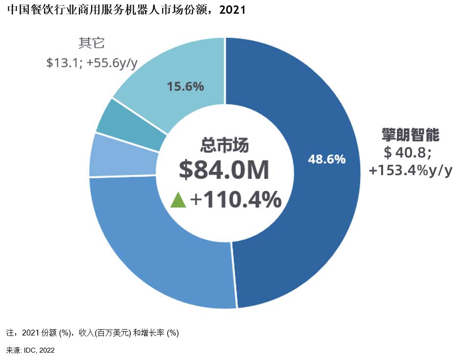 全球知名权威机构发布：擎朗智能市占&增速双第一！