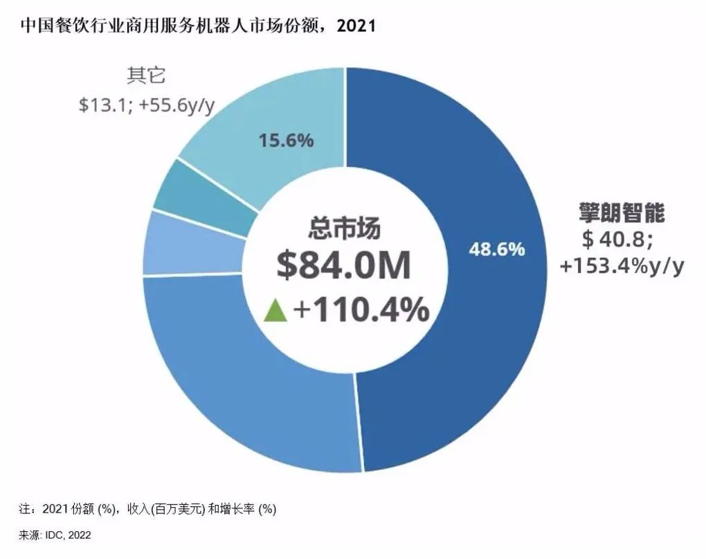 引领数字浪潮,擎朗智能荣获高成长品牌与最佳服务商 引领数字浪潮,擎朗智能荣获高成长品牌与最佳服务商
